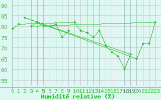 Courbe de l'humidit relative pour Selonnet - Chabanon (04)