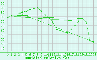 Courbe de l'humidit relative pour Mont-Saint-Vincent (71)