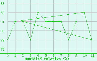 Courbe de l'humidit relative pour Agde (34)