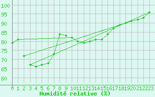 Courbe de l'humidit relative pour Bassum