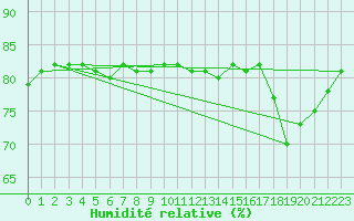 Courbe de l'humidit relative pour Anglars St-Flix(12)