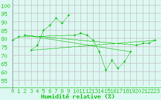 Courbe de l'humidit relative pour Saint-Christophe-sur-Nais (37)