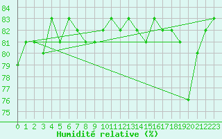 Courbe de l'humidit relative pour Porkalompolo