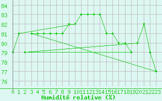 Courbe de l'humidit relative pour Ranua lentokentt