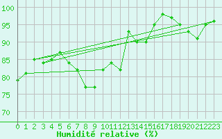Courbe de l'humidit relative pour Stenhoj