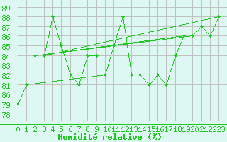 Courbe de l'humidit relative pour Les Pennes-Mirabeau (13)