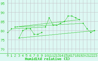 Courbe de l'humidit relative pour Helsinki Kaisaniemi