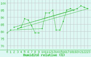 Courbe de l'humidit relative pour Kohlgrub, Bad (Rossh