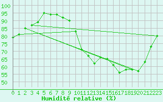 Courbe de l'humidit relative pour Le Mans (72)