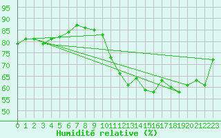 Courbe de l'humidit relative pour Cap de la Hve (76)