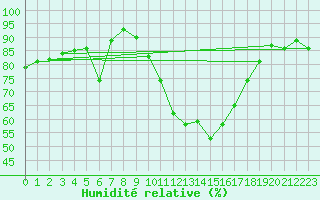 Courbe de l'humidit relative pour Holbaek
