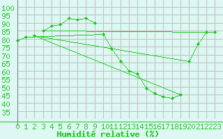 Courbe de l'humidit relative pour Grenoble/St-Etienne-St-Geoirs (38)