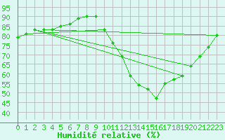 Courbe de l'humidit relative pour Angers-Beaucouz (49)