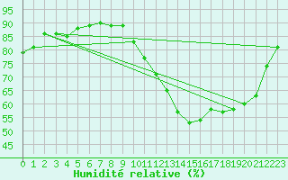 Courbe de l'humidit relative pour Ontinyent (Esp)