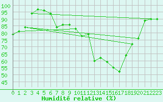 Courbe de l'humidit relative pour Constance (All)