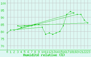 Courbe de l'humidit relative pour Malin Head