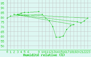 Courbe de l'humidit relative pour Douzens (11)