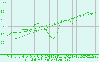 Courbe de l'humidit relative pour Rodkallen