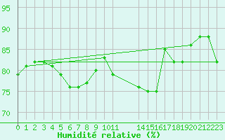 Courbe de l'humidit relative pour Eisenach