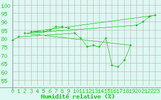 Courbe de l'humidit relative pour Muirancourt (60)