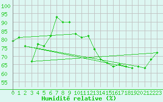 Courbe de l'humidit relative pour Brest (29)
