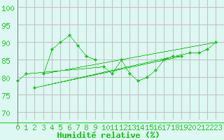 Courbe de l'humidit relative pour Bad Hersfeld