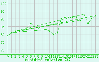 Courbe de l'humidit relative pour Oestergarnsholm
