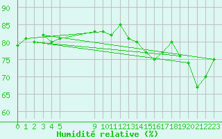 Courbe de l'humidit relative pour Vias (34)