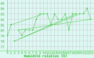 Courbe de l'humidit relative pour Paharova