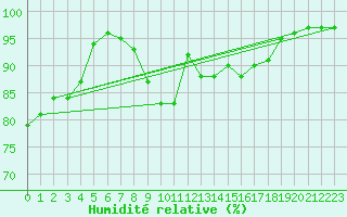 Courbe de l'humidit relative pour Trier-Petrisberg