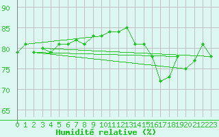 Courbe de l'humidit relative pour Kilpisjarvi