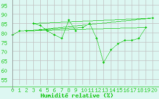 Courbe de l'humidit relative pour Gibraltar (UK)