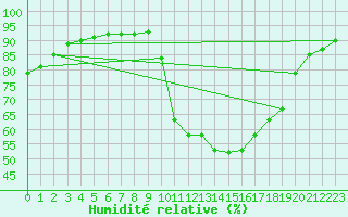 Courbe de l'humidit relative pour Boulc (26)