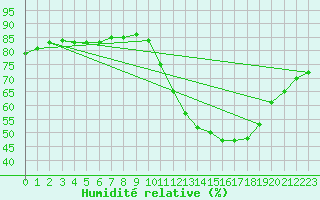 Courbe de l'humidit relative pour Fains-Veel (55)