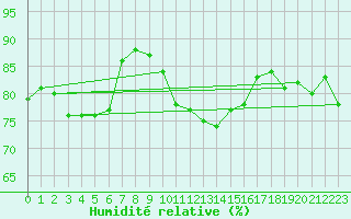Courbe de l'humidit relative pour Gavle