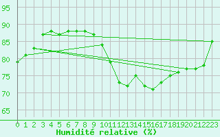 Courbe de l'humidit relative pour Lagny-sur-Marne (77)