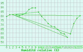 Courbe de l'humidit relative pour Neuville-de-Poitou (86)