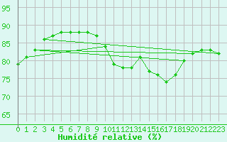 Courbe de l'humidit relative pour Le Mesnil-Esnard (76)
