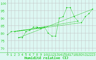 Courbe de l'humidit relative pour Toulouse-Francazal (31)