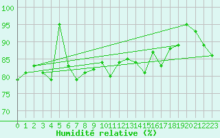Courbe de l'humidit relative pour Lerwick