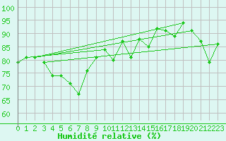 Courbe de l'humidit relative pour Kredarica