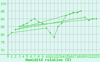 Courbe de l'humidit relative pour Sausseuzemare-en-Caux (76)