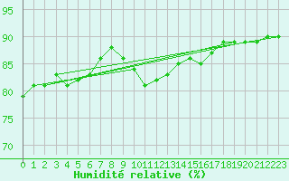 Courbe de l'humidit relative pour Siofok