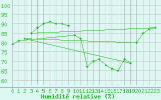 Courbe de l'humidit relative pour Dunkerque (59)