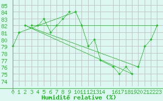 Courbe de l'humidit relative pour Point Salines Airport
