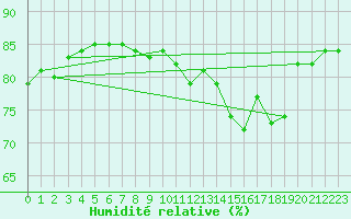 Courbe de l'humidit relative pour Herbault (41)