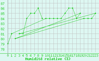 Courbe de l'humidit relative pour Inari Angeli