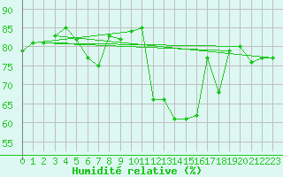 Courbe de l'humidit relative pour Altnaharra