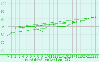 Courbe de l'humidit relative pour Fruholmen Fyr