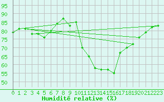 Courbe de l'humidit relative pour Lans-en-Vercors (38)